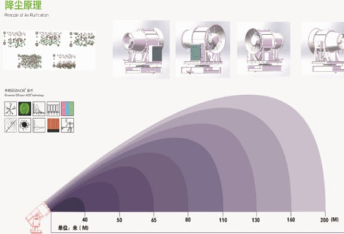 雾炮机除尘工作原理是什么